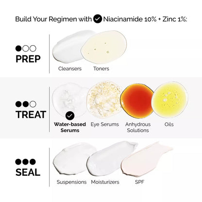 The Ordinary Niacinamide 10% + Zinc 1%