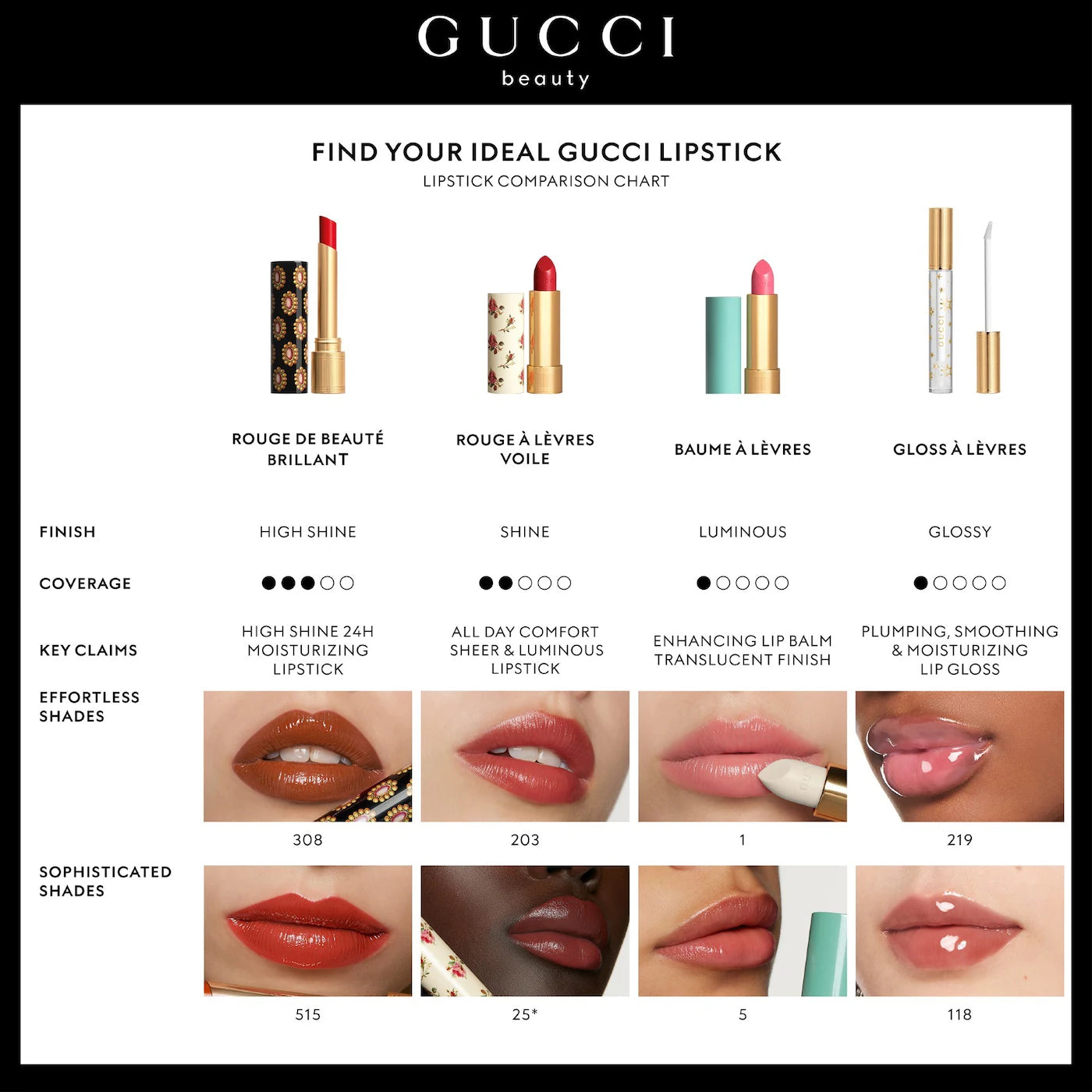Gucci Sheer Lipstick