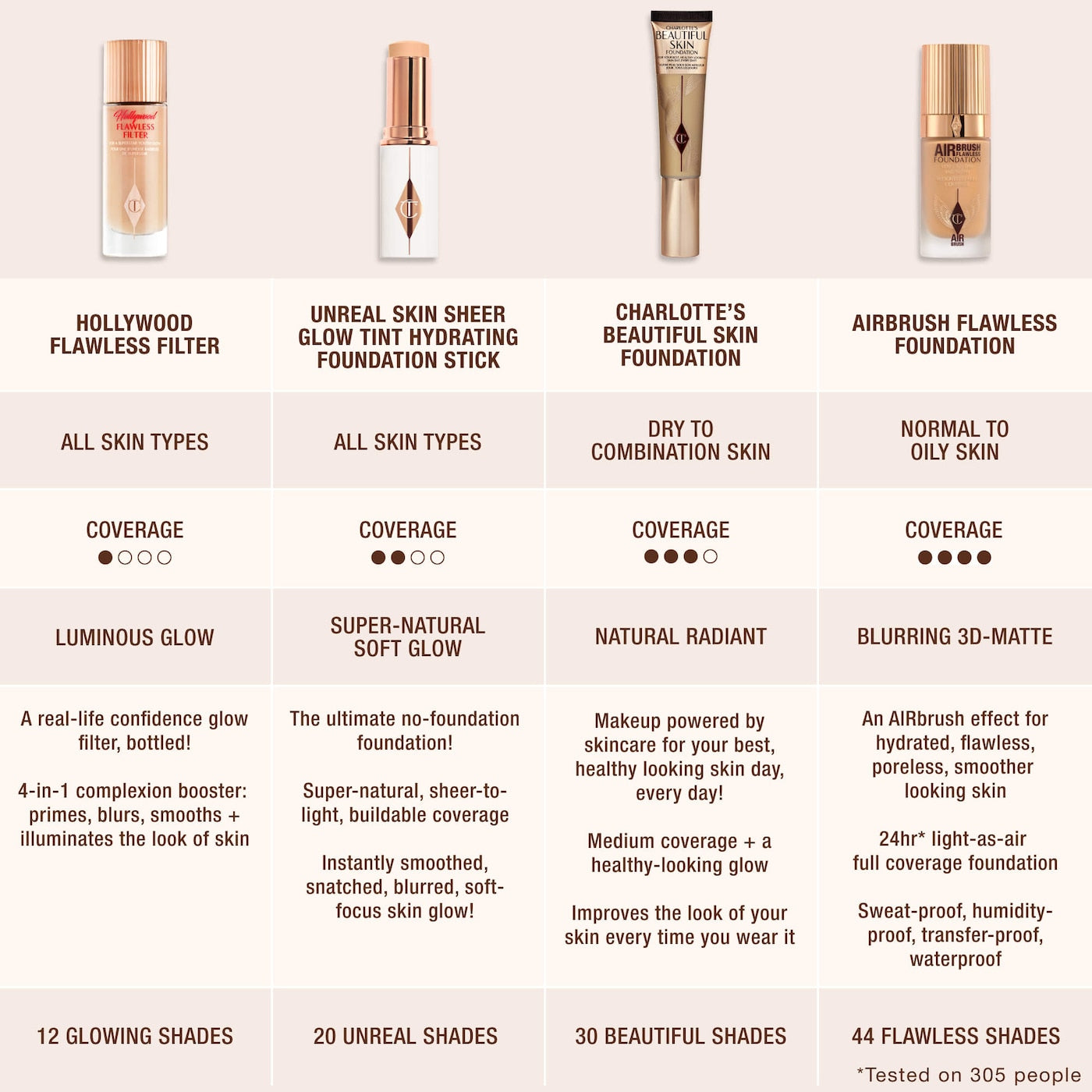 Charlotte Tilbury Airbrush Flawless Blurring & Matte Full Coverage Foundation